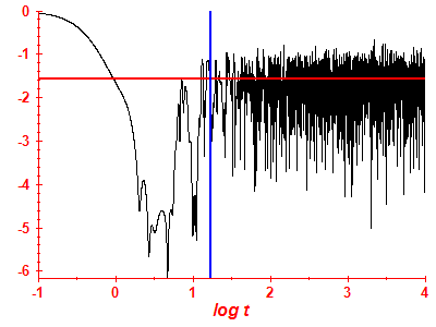 Survival probability log